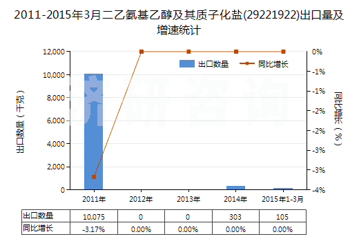 2011-2015年3月二乙氨基乙醇及其質(zhì)子化鹽(29221922)出口量及增速統(tǒng)計(jì)